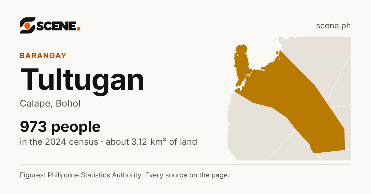 Tultugan, Calape, barangay: 973 people in the 2024 census