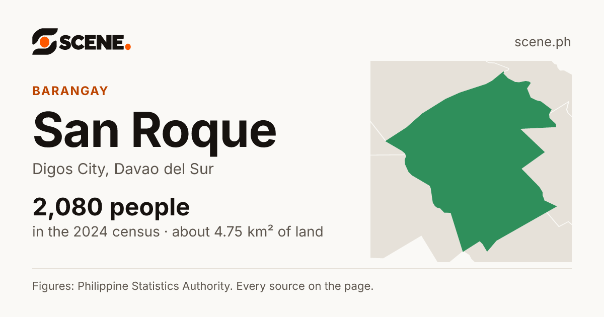 San Roque, Digos City, barangay: 2,080 people in the 2024 census