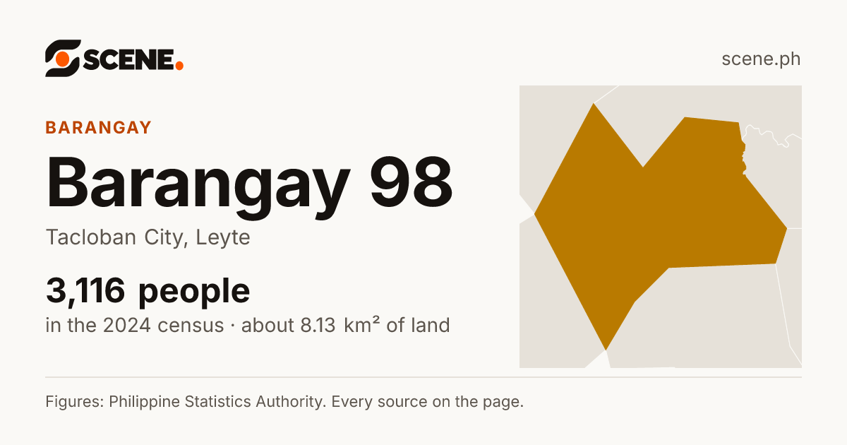 Barangay 98, Tacloban City, barangay: 3,116 people in the 2024 census