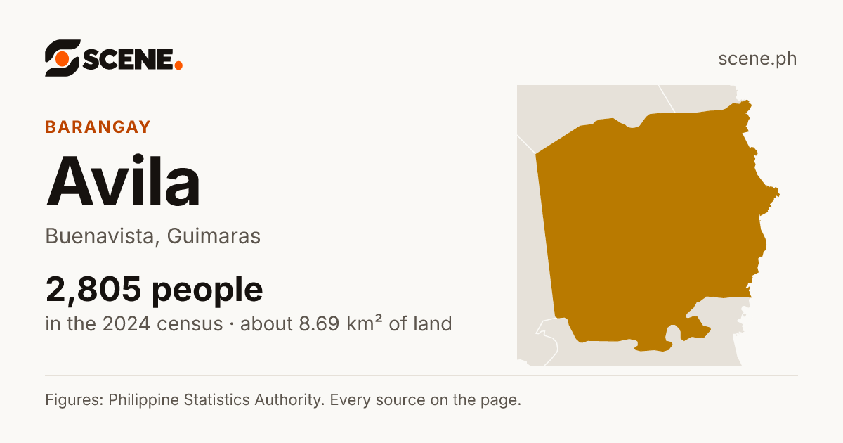 Avila, Buenavista, barangay: 2,805 people in the 2024 census