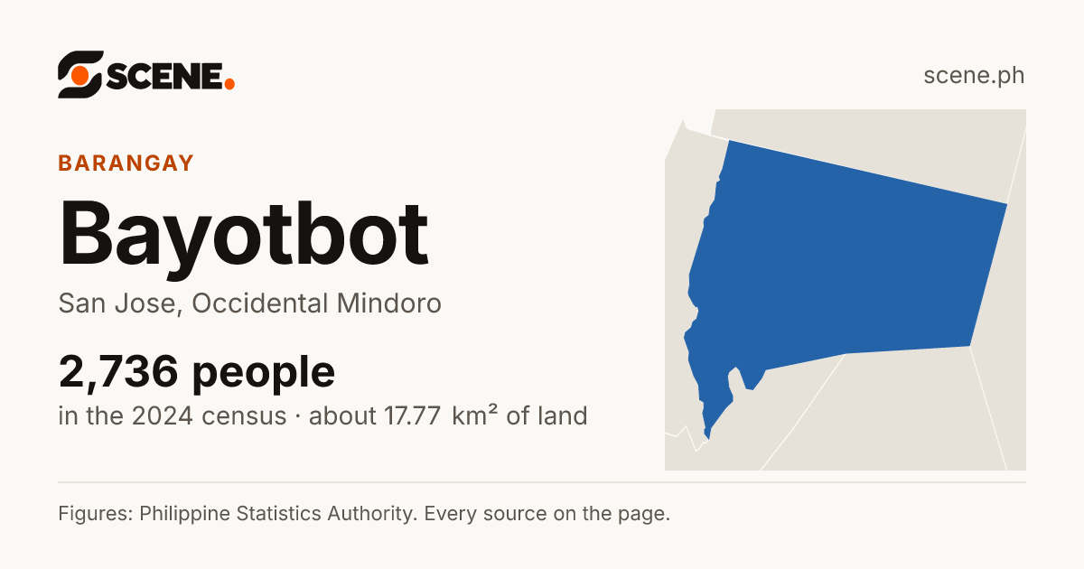Bayotbot, San Jose, barangay: 2,736 people in the 2024 census