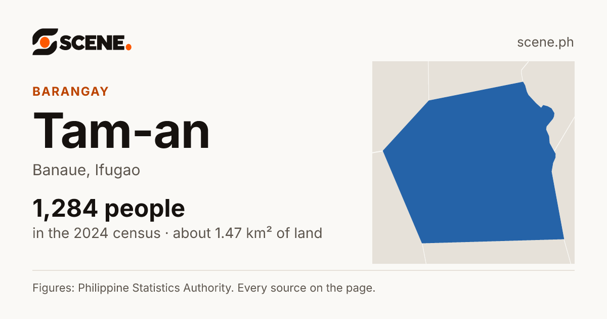 Tam-an, Banaue, barangay: 1,284 people in the 2024 census