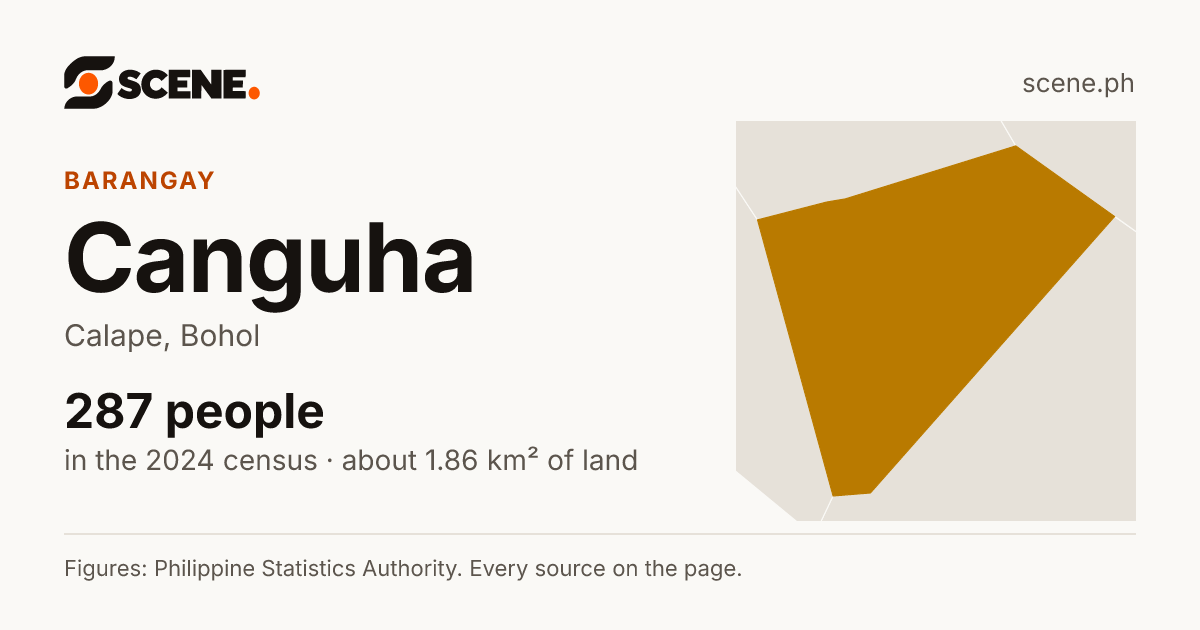Canguha, Calape, barangay: 287 people in the 2024 census