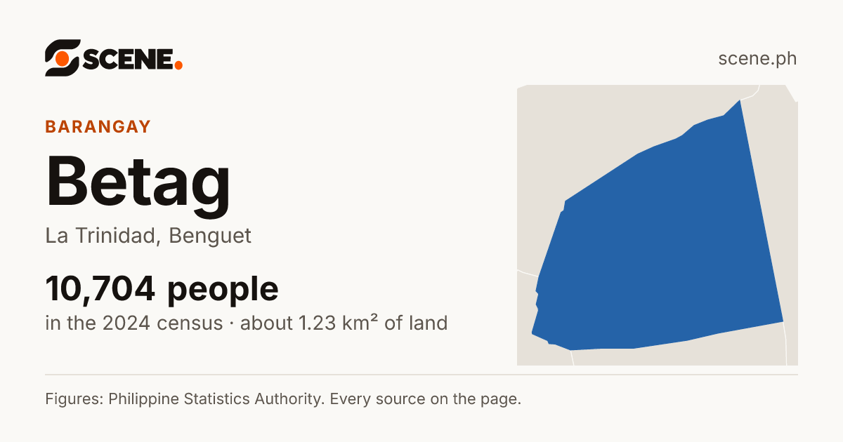 Betag, La Trinidad, barangay: 10,704 people in the 2024 census