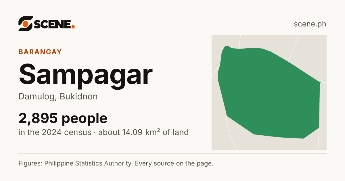 Sampagar, Damulog, barangay: 2,895 people in the 2024 census