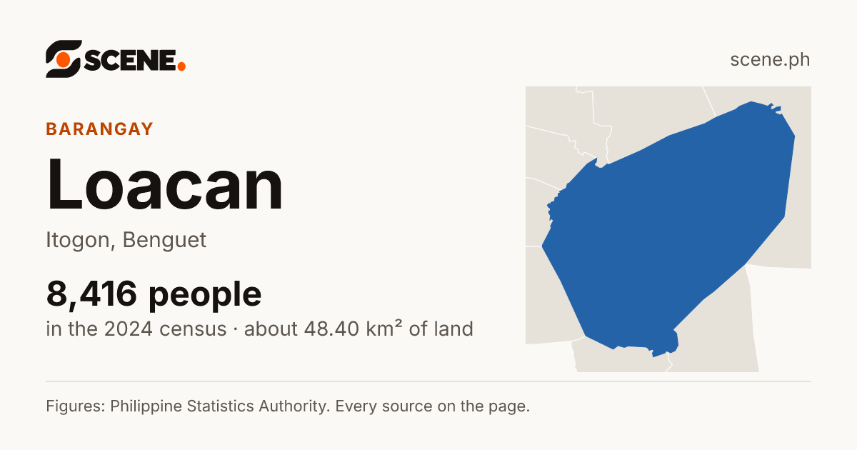 Loacan, Itogon, barangay: 8,416 people in the 2024 census