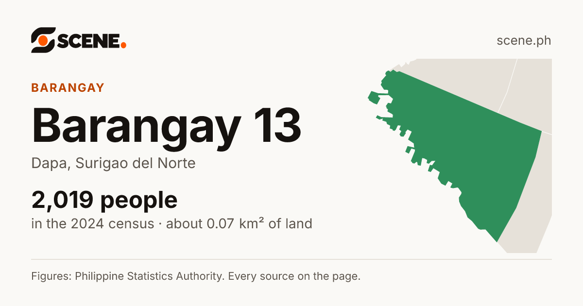 Barangay 13, Dapa, barangay: 2,019 people in the 2024 census