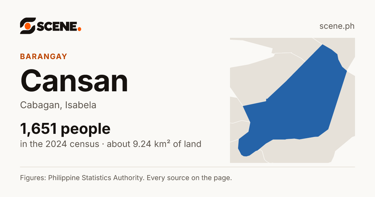 Cansan, Cabagan, barangay: 1,651 people in the 2024 census