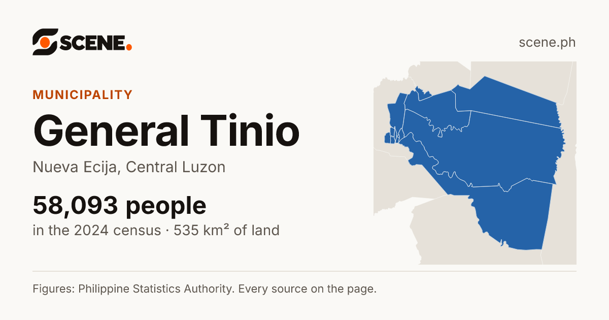 General Tinio, Nueva Ecija, municipality: 58,093 people in the 2024 census