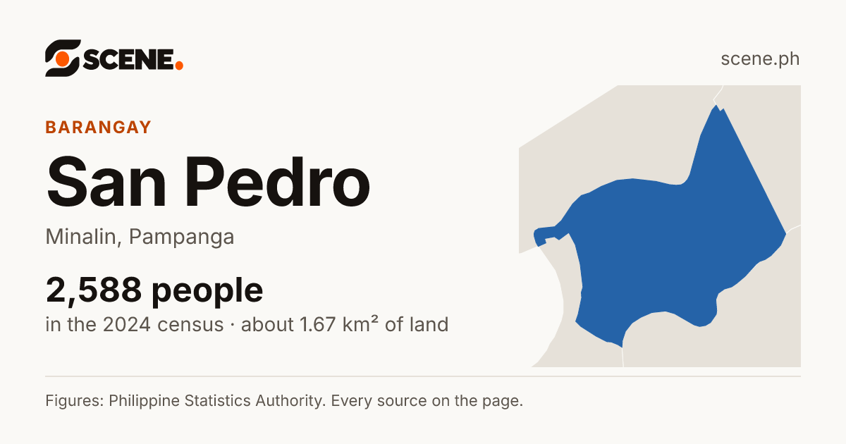 San Pedro, Minalin, barangay: 2,588 people in the 2024 census