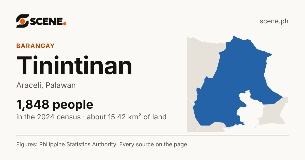 Tinintinan, Araceli, barangay: 1,848 people in the 2024 census