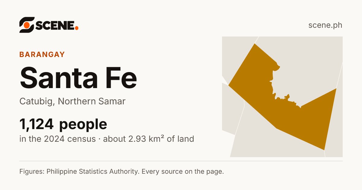 Santa Fe, Catubig, barangay: 1,124 people in the 2024 census
