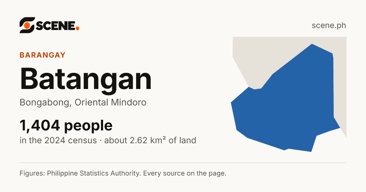 Batangan, Bongabong, barangay: 1,404 people in the 2024 census