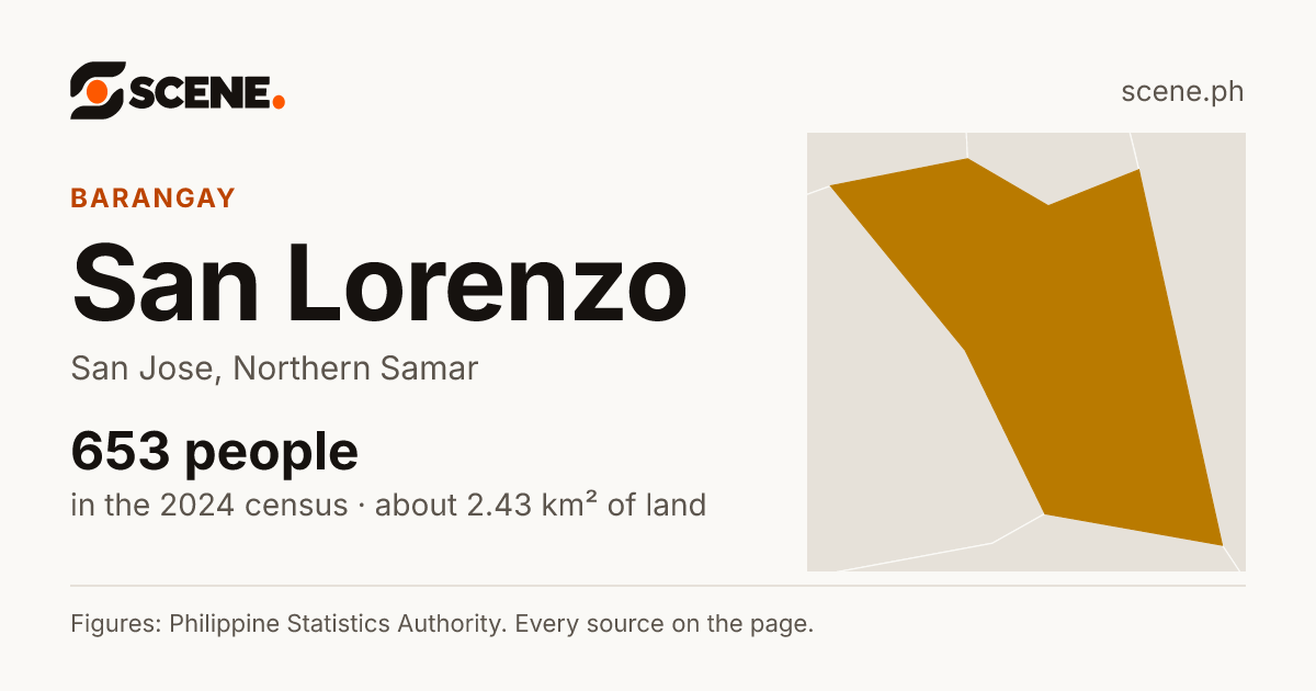 San Lorenzo, San Jose, barangay: 653 people in the 2024 census