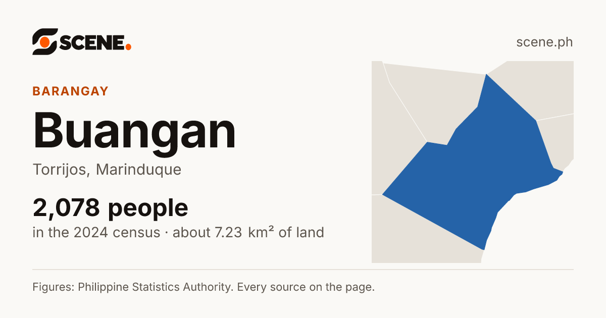 Buangan, Torrijos, barangay: 2,078 people in the 2024 census