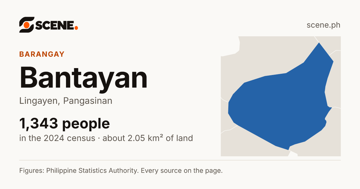 Bantayan, Lingayen, barangay: 1,343 people in the 2024 census