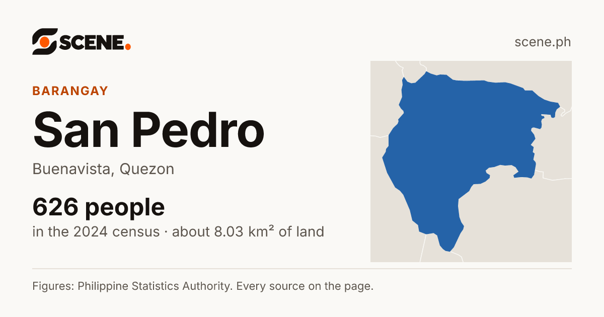 San Pedro, Buenavista, Quezon, barangay: 626 people in the 2024 census
