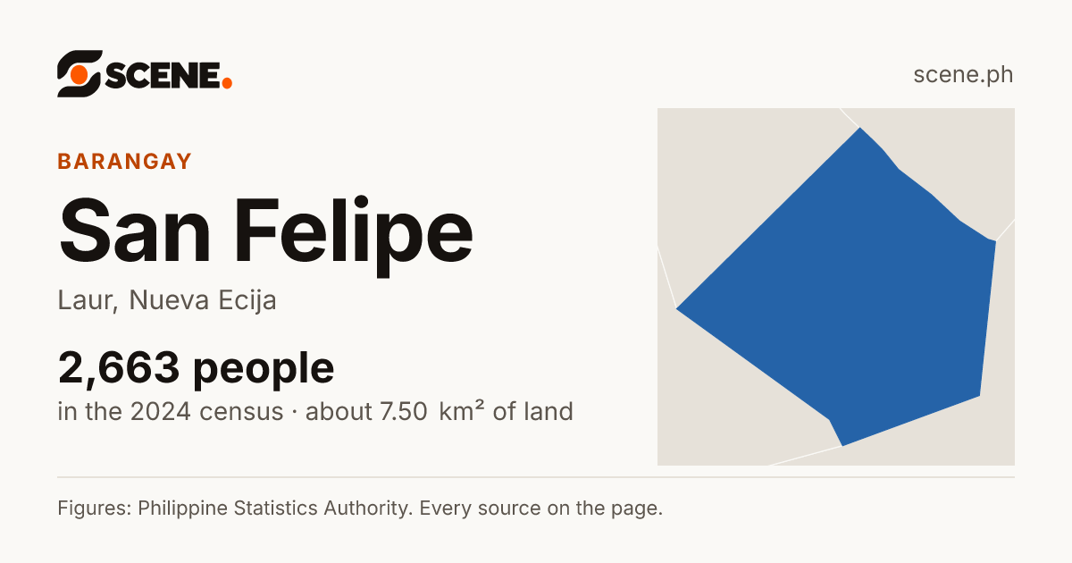 San Felipe, Laur, barangay: 2,663 people in the 2024 census