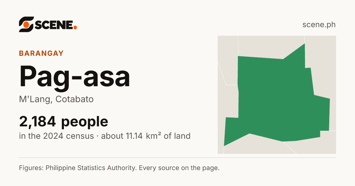 Pag-asa, M'Lang, barangay: 2,184 people in the 2024 census