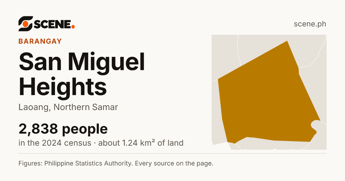 San Miguel Heights, Laoang, barangay: 2,838 people in the 2024 census