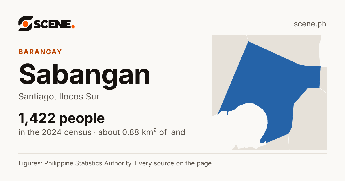 Sabangan, Santiago, barangay: 1,422 people in the 2024 census
