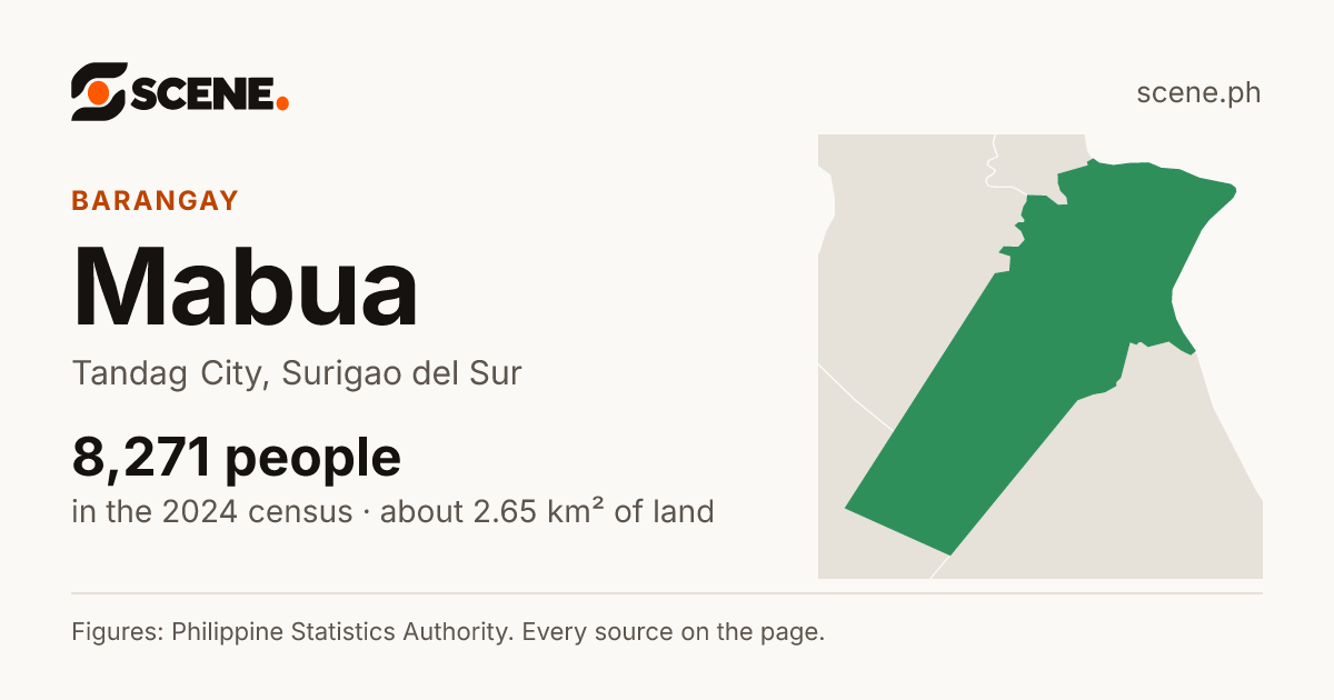 Mabua, Tandag City, barangay: 8,271 people in the 2024 census