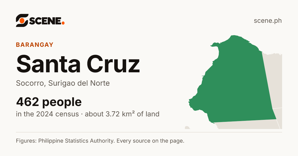 Santa Cruz, Socorro, barangay: 462 people in the 2024 census