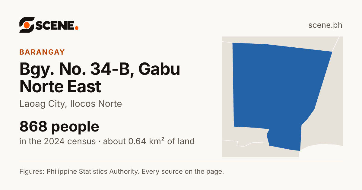 Bgy. No. 34-B, Gabu Norte East, Laoag City, barangay: 868 people in the 2024 census