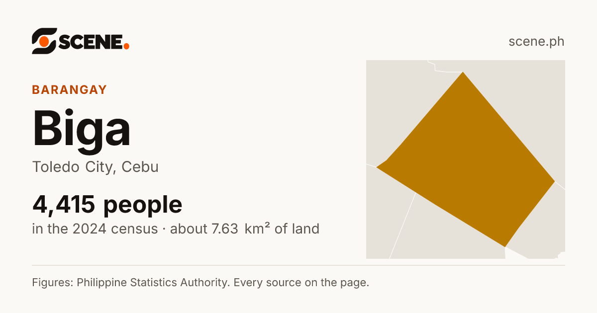Biga, Toledo City, barangay: 4,415 people in the 2024 census