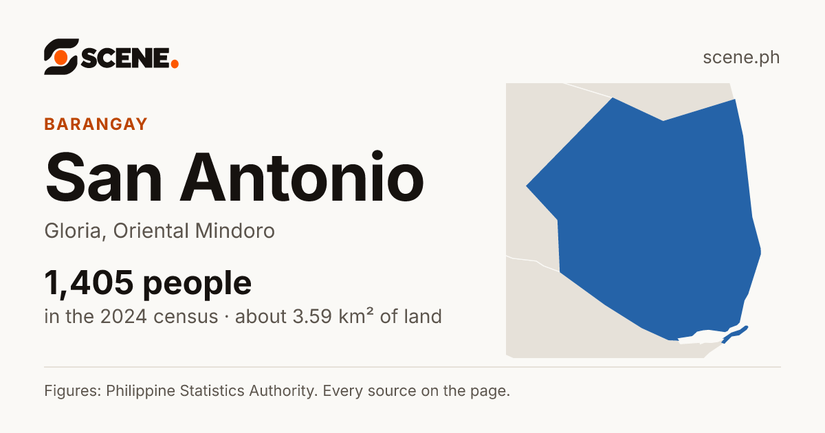 San Antonio, Gloria, barangay: 1,405 people in the 2024 census