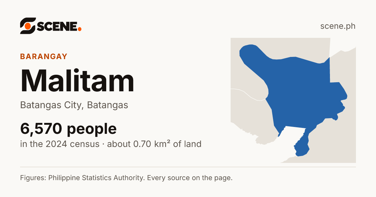 Malitam, Batangas City, barangay: 6,570 people in the 2024 census