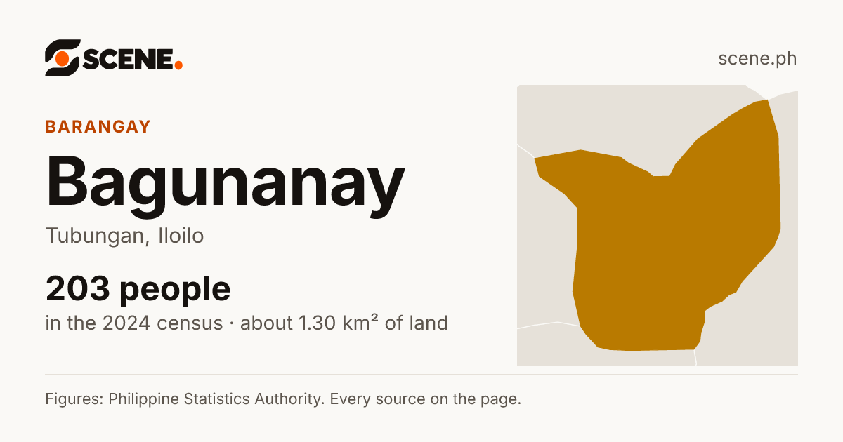 Bagunanay, Tubungan, barangay: 203 people in the 2024 census