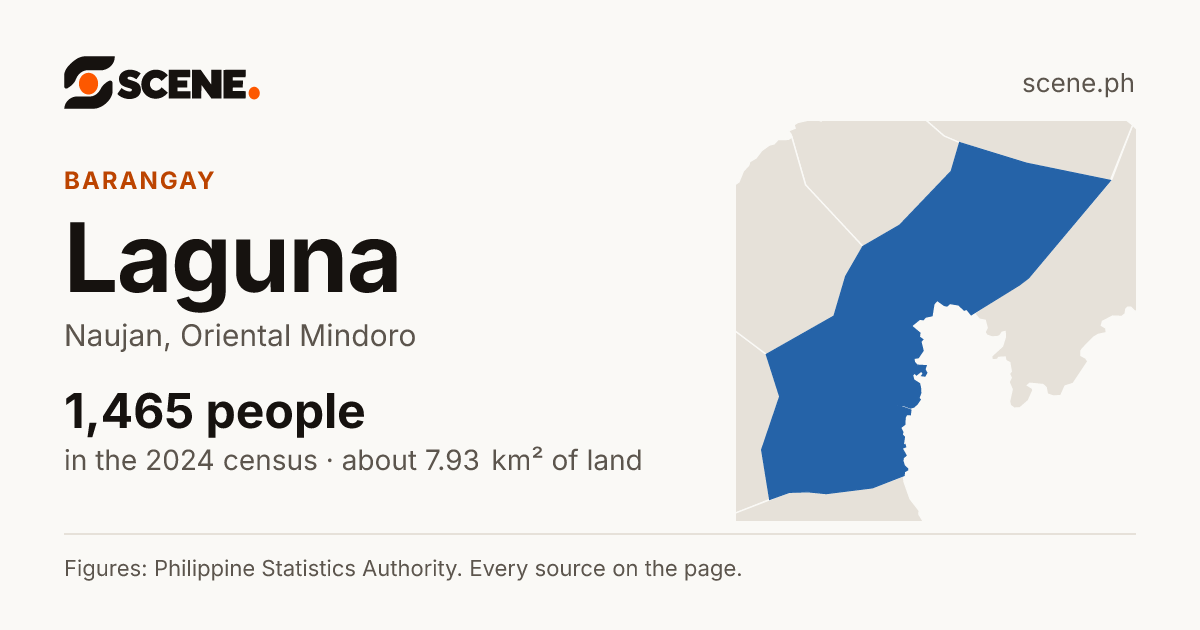Laguna, Naujan, barangay: 1,465 people in the 2024 census