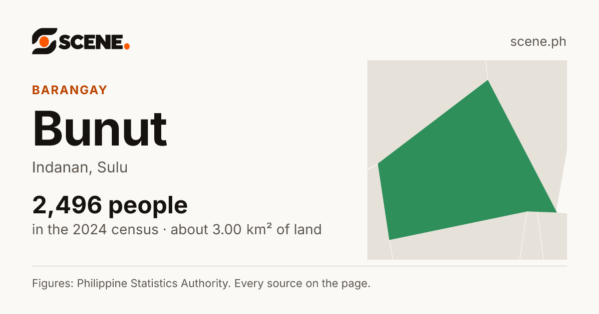 Bunut, Indanan, barangay: 2,496 people in the 2024 census