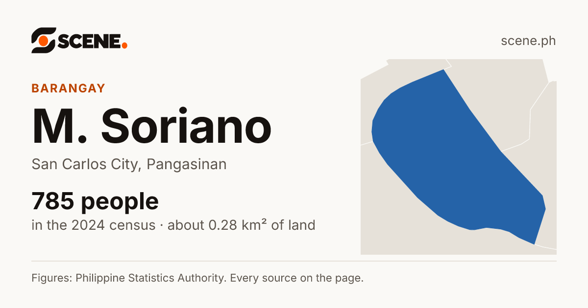 M. Soriano, San Carlos City, barangay: 785 people in the 2024 census