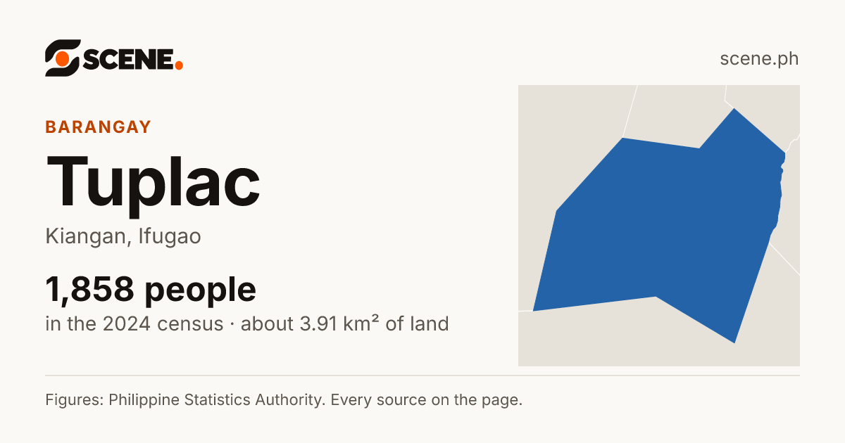 Tuplac, Kiangan, barangay: 1,858 people in the 2024 census