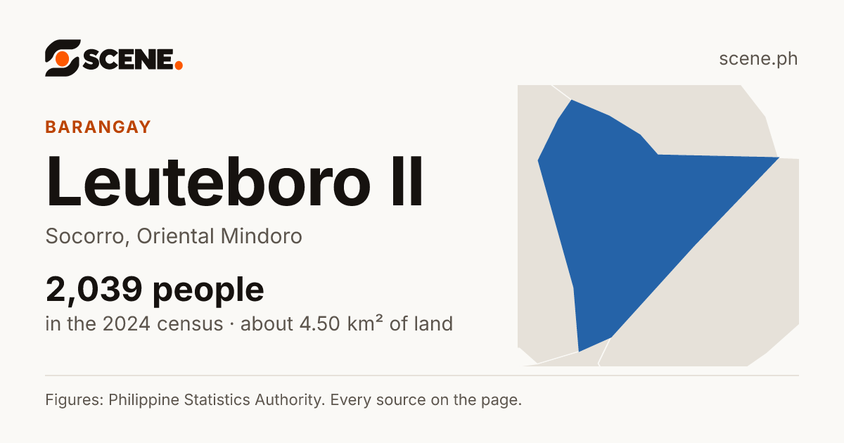 Leuteboro II, Socorro, barangay: 2,039 people in the 2024 census