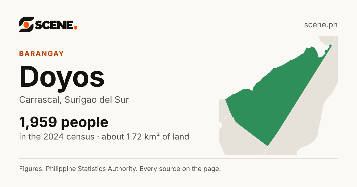 Doyos, Carrascal, barangay: 1,959 people in the 2024 census