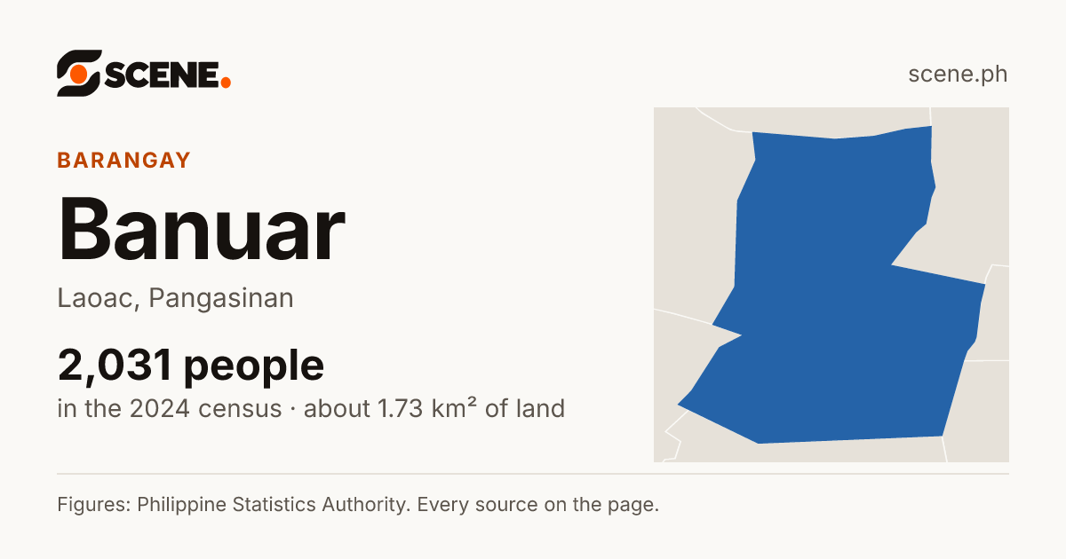 Banuar, Laoac, barangay: 2,031 people in the 2024 census
