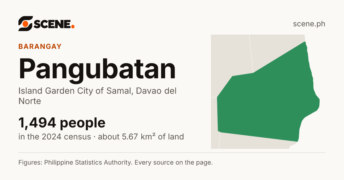 Pangubatan, Island Garden City of Samal, barangay: 1,494 people in the 2024 census