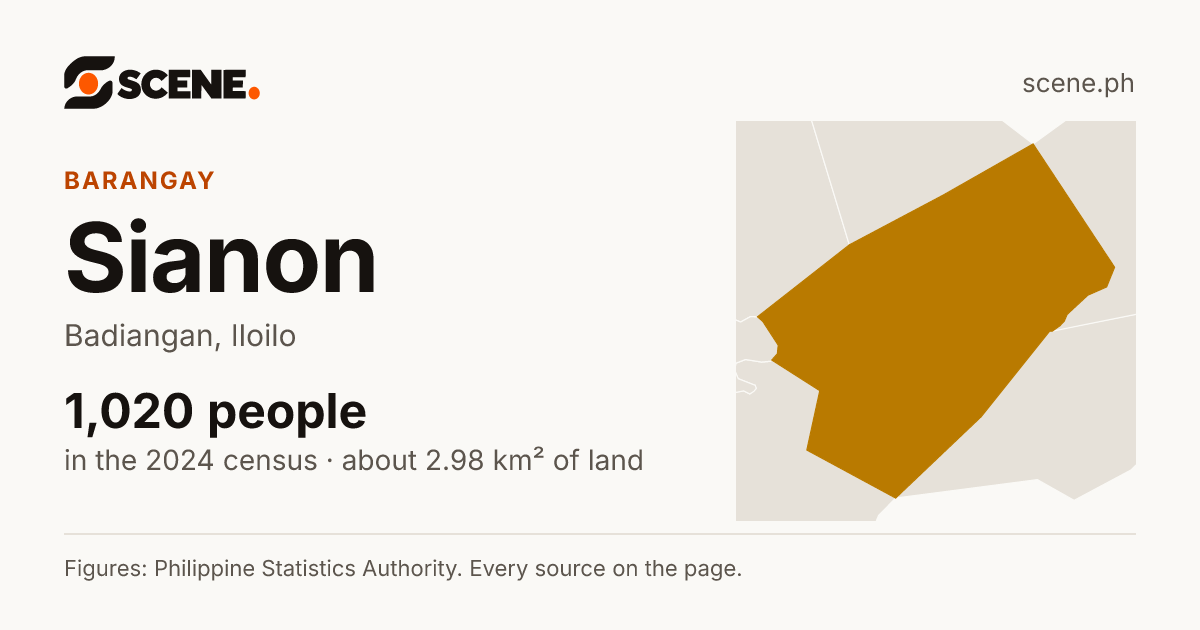 Sianon, Badiangan, barangay: 1,020 people in the 2024 census