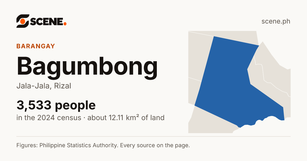 Bagumbong, Jala-Jala, barangay: 3,533 people in the 2024 census
