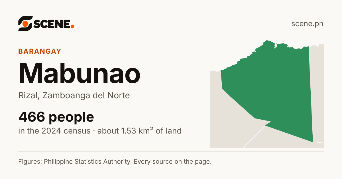 Mabunao, Rizal, barangay: 466 people in the 2024 census