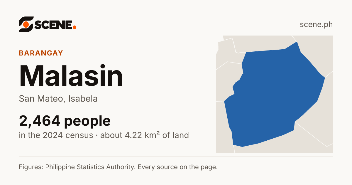 Malasin, San Mateo, barangay: 2,464 people in the 2024 census
