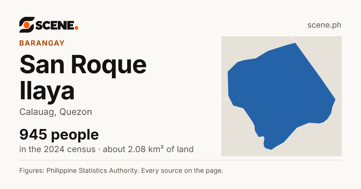 San Roque Ilaya, Calauag, barangay: 945 people in the 2024 census