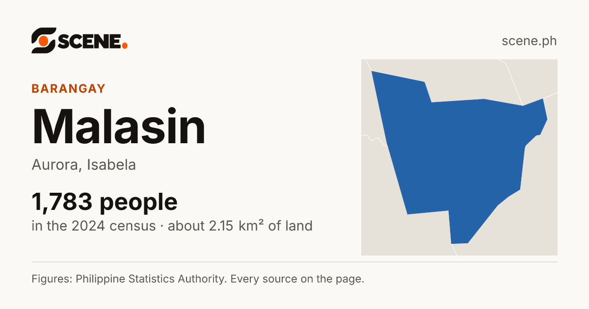 Malasin, Aurora, barangay: 1,783 people in the 2024 census