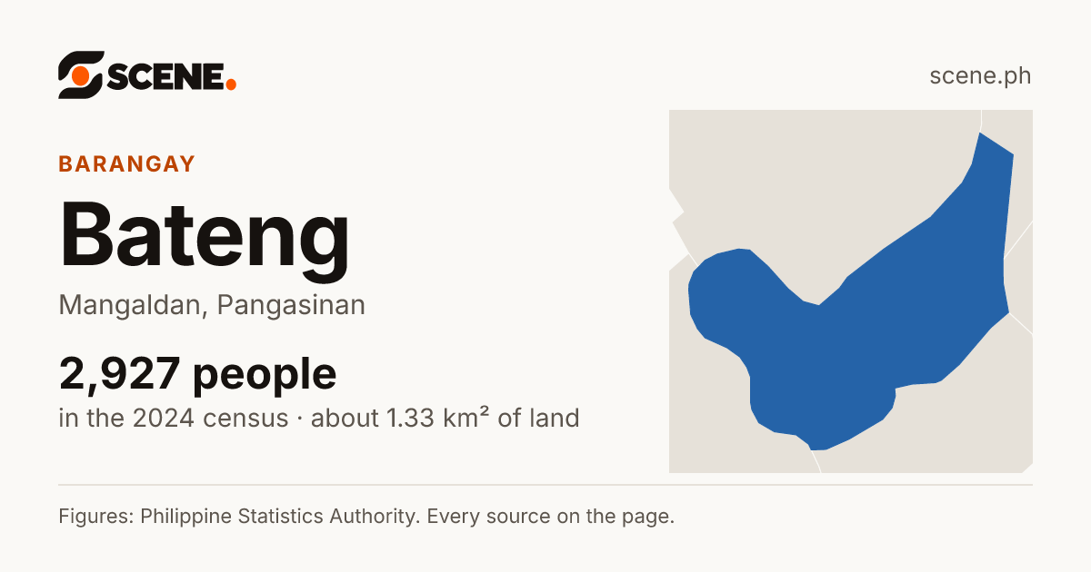 Bateng, Mangaldan, barangay: 2,927 people in the 2024 census