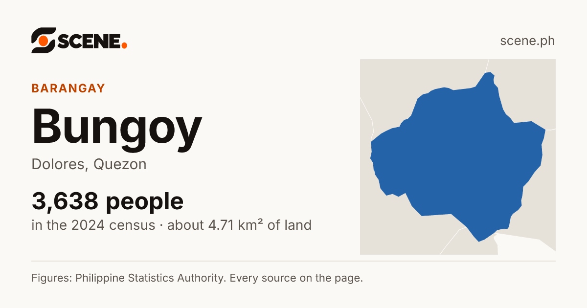 Bungoy, Dolores, barangay: 3,638 people in the 2024 census