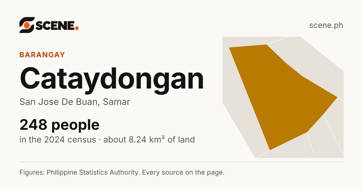 Cataydongan, San Jose De Buan, barangay: 248 people in the 2024 census