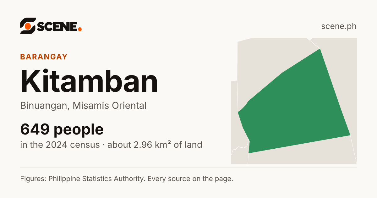 Kitamban, Binuangan, barangay: 649 people in the 2024 census